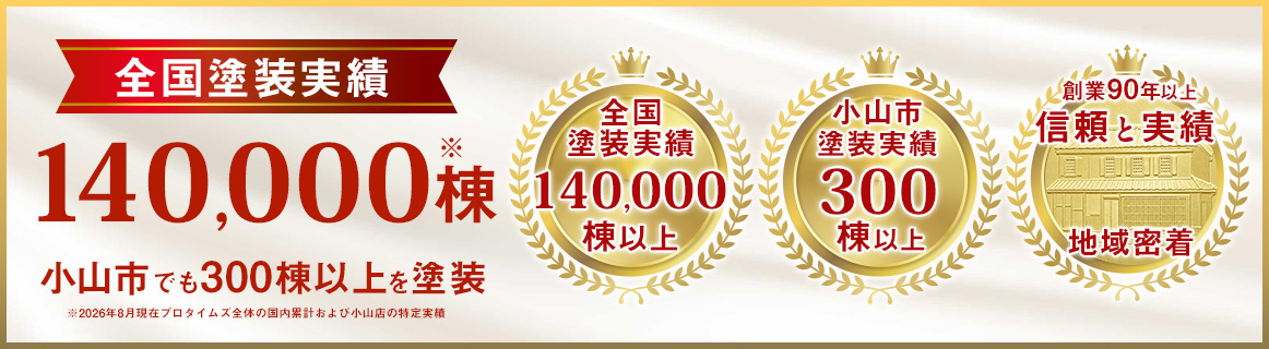 小山市でも300棟以上を塗装